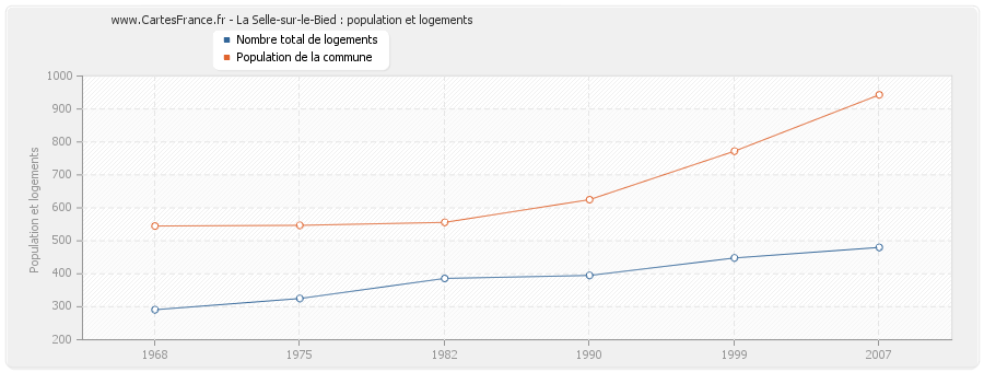 La Selle-sur-le-Bied : population et logements